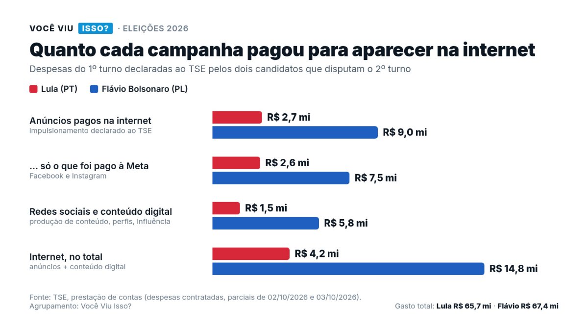 Flávio Bolsonaro pagou à Meta quase o triplo de Lula no 1º turno; campanha de Lula pôs metade do dinheiro em TV, rádio e vídeo