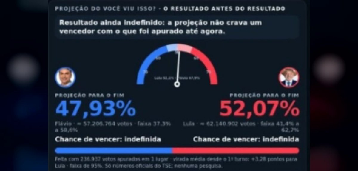 Projeção do Você Viu Isso? pôs Lula na frente desde as 17h, enquanto as últimas pesquisas davam Flávio
