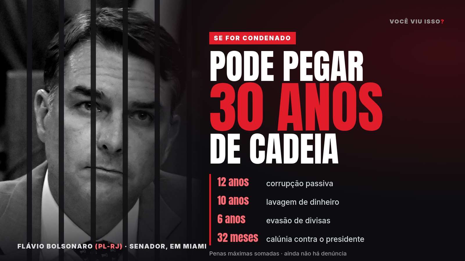 Flávio Bolsonaro em preto e branco atrás de grades, com o título Pode pegar 30 anos de cadeia e as penas máximas: 12 anos corrupção passiva, 10 lavagem, 6 evasão de divisas e 32 meses calúnia