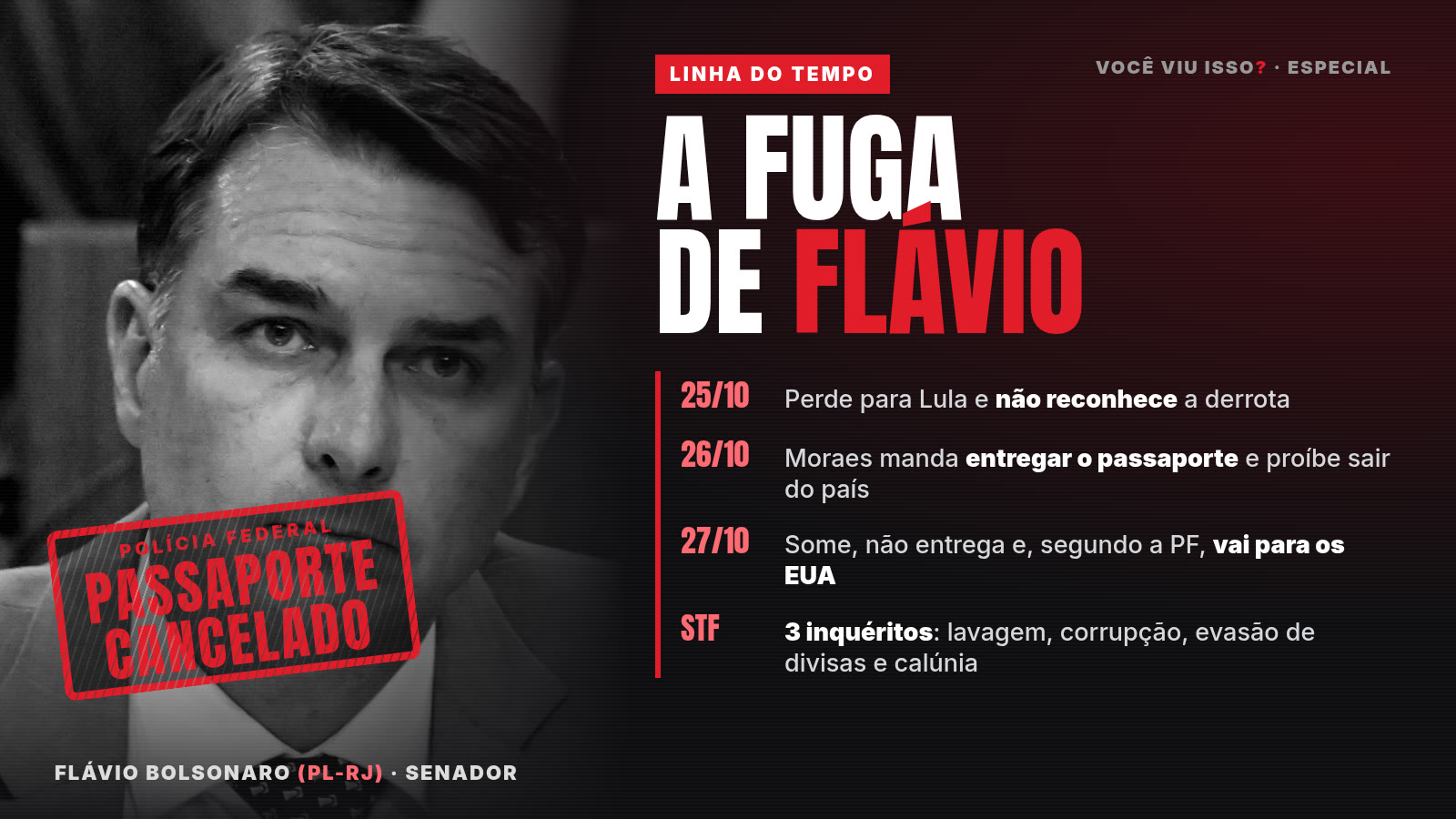 Flávio Bolsonaro em preto e branco com o carimbo Passaporte cancelado, da Polícia Federal, ao lado do título A fuga de Flávio e da linha do tempo de 25 a 27 de outubro