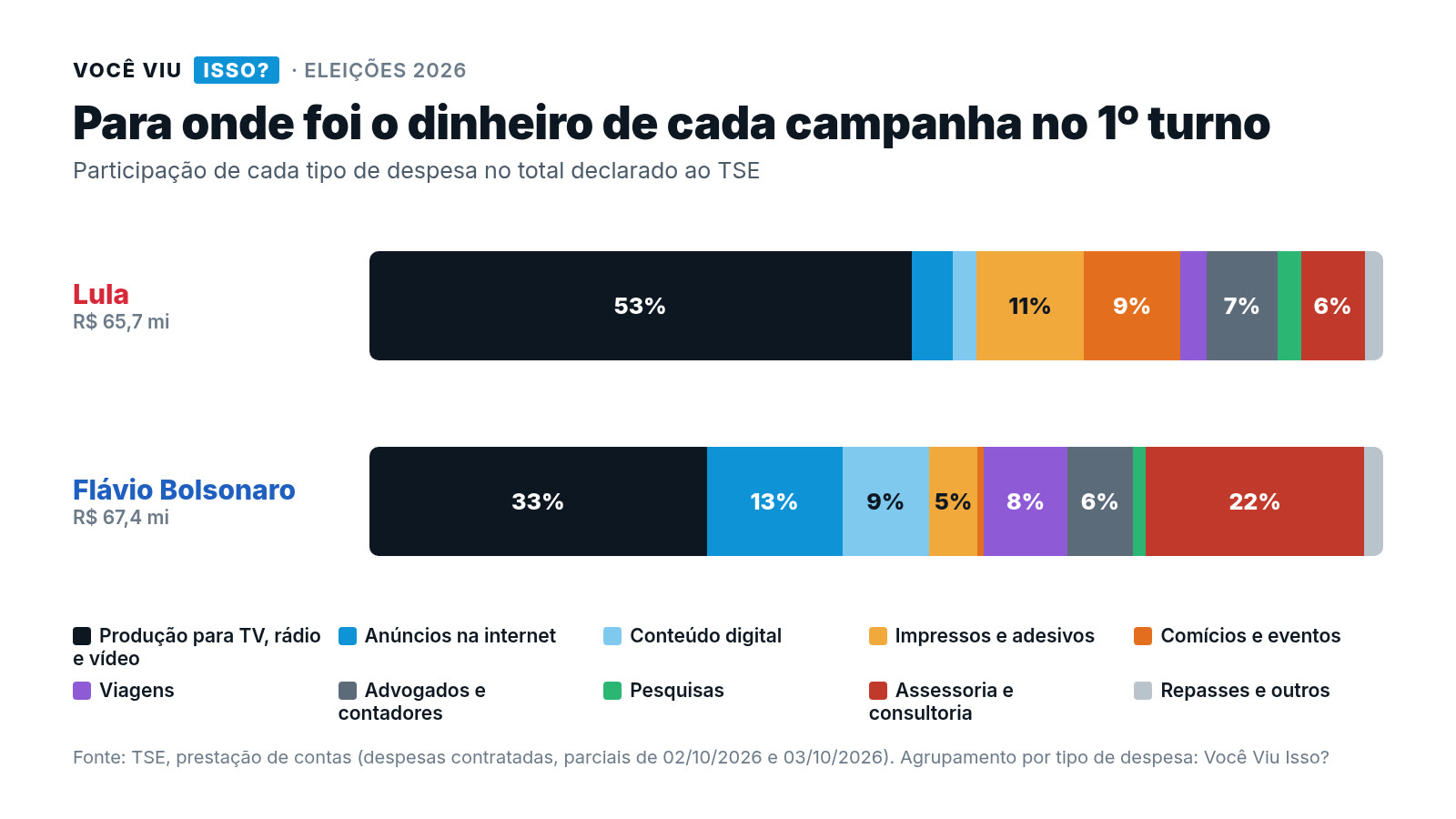 Gráfico de barras com a participação de cada tipo de despesa no total das campanhas de Lula e de Flávio Bolsonaro no 1º turno