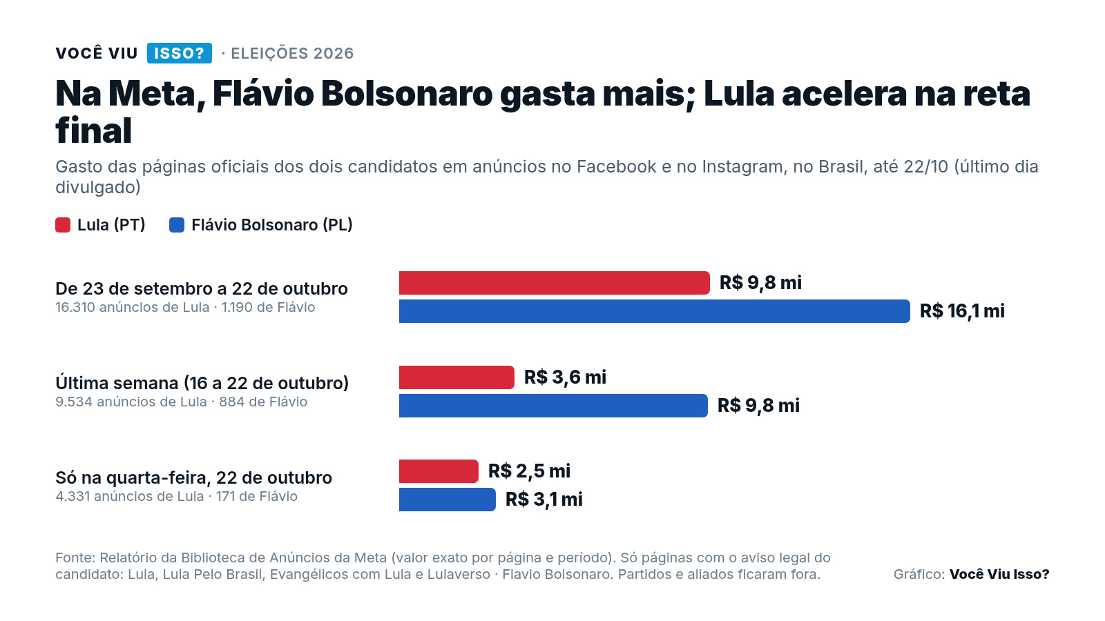 Gráfico de barras com o gasto das páginas oficiais de Lula e de Flávio Bolsonaro em anúncios na Meta: R$ 9,8 milhões contra R$ 16,1 milhões em 30 dias, R$ 3,6 milhões contra R$ 9,8 milhões na última semana e R$ 2,5 milhões contra R$ 3,1 milhões só em 22 de outubro