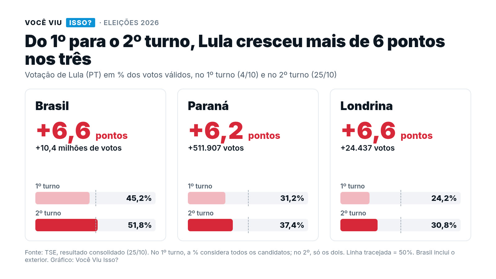 Gráfico com a votação de Lula em porcentagem dos votos válidos no 1º e no 2º turno: no Brasil, de 45,2% para 51,8% (mais 6,6 pontos e 10,4 milhões de votos); no Paraná, de 31,2% para 37,4% (mais 6,2 pontos e 511.907 votos); em Londrina, de 24,2% para 30,8% (mais 6,6 pontos e 24.437 votos)
