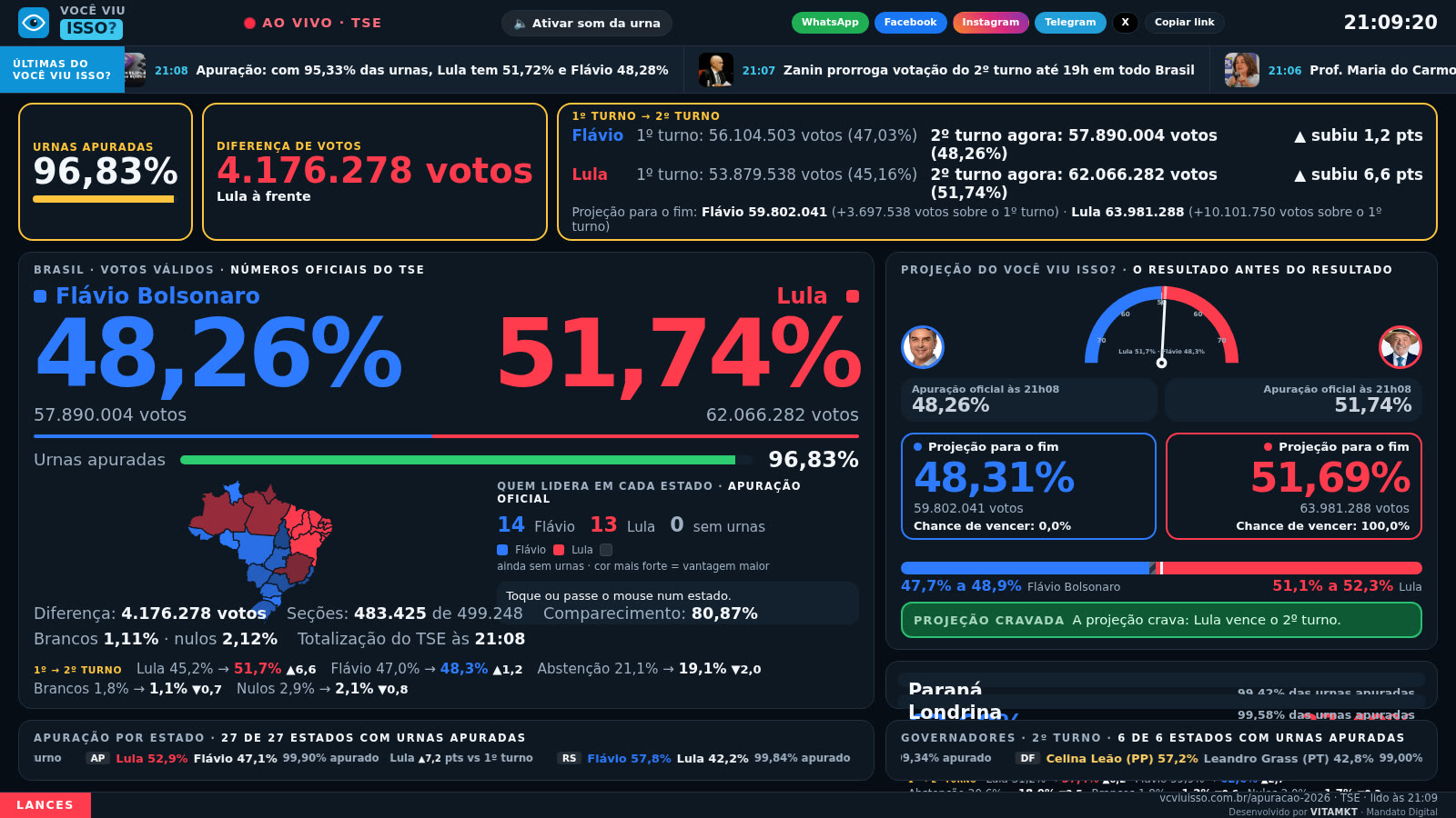 Placar da apuração do 2º turno às 21h09 no Modo TV do Você Viu Isso?: 96,83% das urnas, Lula 51,74% e Flávio Bolsonaro 48,26%, diferença de 4.176.278 votos e projeção cravada para Lula