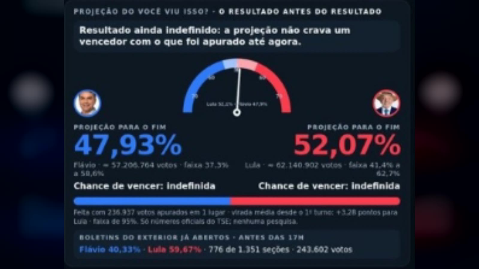 Projeção do Você Viu Isso? para o 2º turno de 2026: Lula 52,07% e Flávio Bolsonaro 47,93%