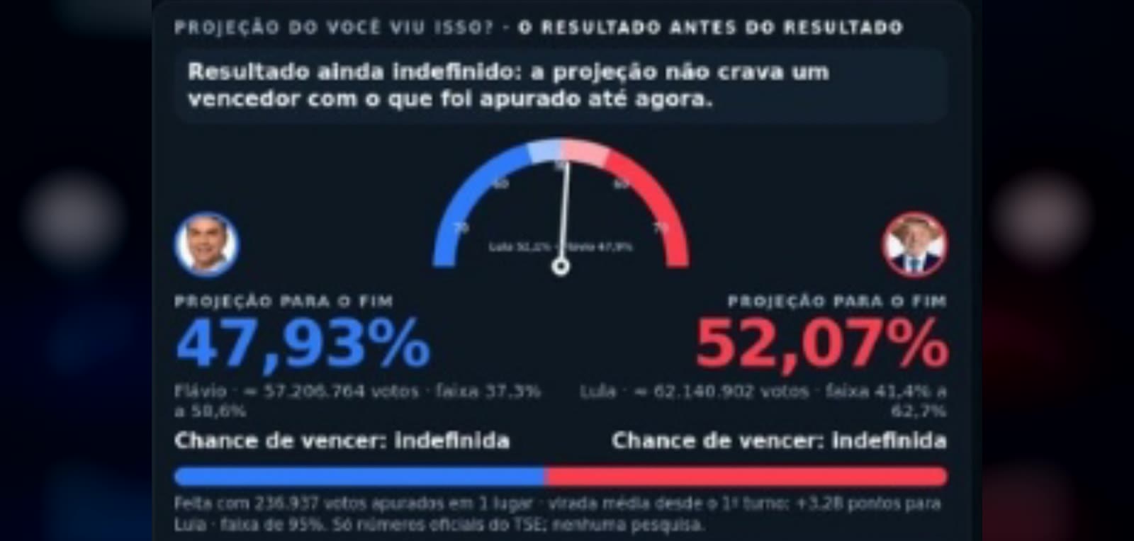 Projeção do Você Viu Isso? pôs Lula na frente desde as 17h, enquanto as últimas pesquisas davam Flávio
