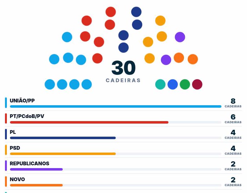 Placar do estudo de favoritos contra a apuração