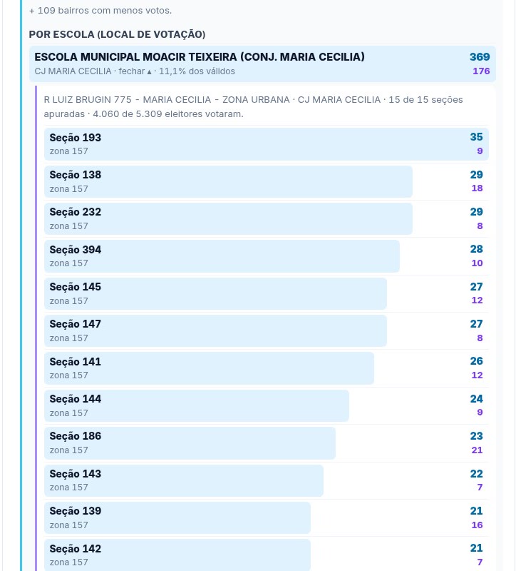 Tela com uma escola de Londrina aberta e a lista de suas seções eleitorais, com os votos de cada urna