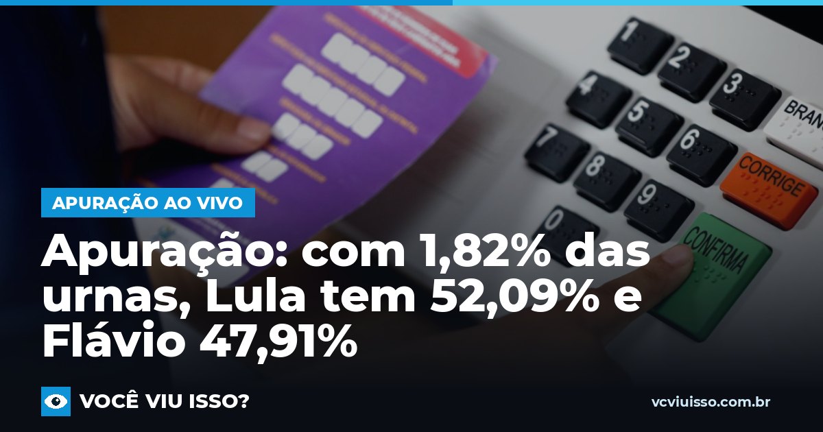 Apuração: com 1,82% das urnas, Lula tem 52,09% e Flávio 47,91%