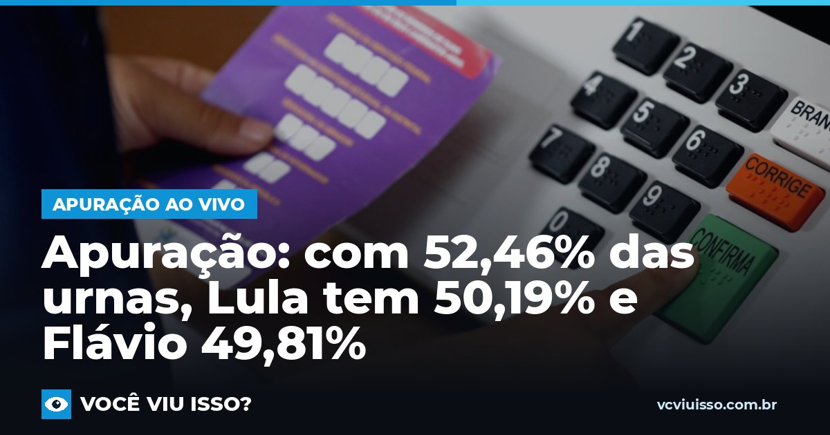 Apuração: com 52,46% das urnas, Lula tem 50,19% e Flávio 49,81%