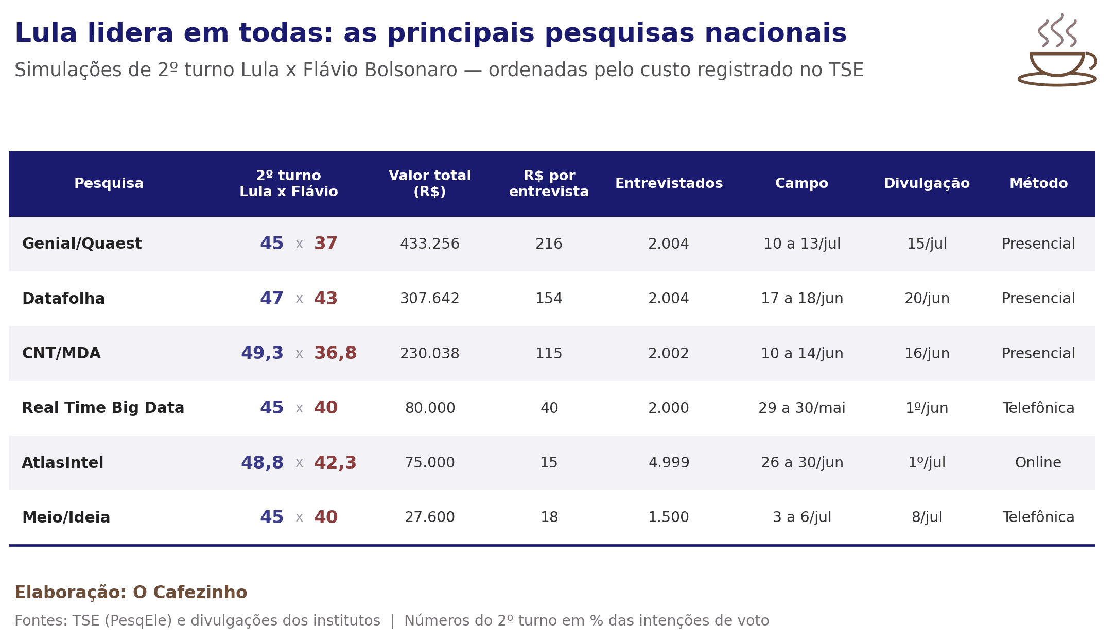 Lula avança entre eleitores independentes, mostra pesquisa Genial/Quaest