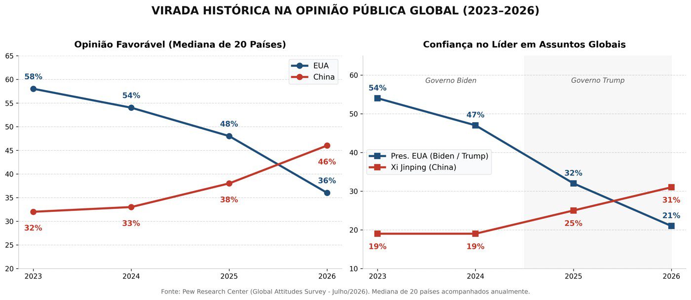 China supera EUA em favorabilidade global e Xi Jinping ultrapassa Trump em confiança