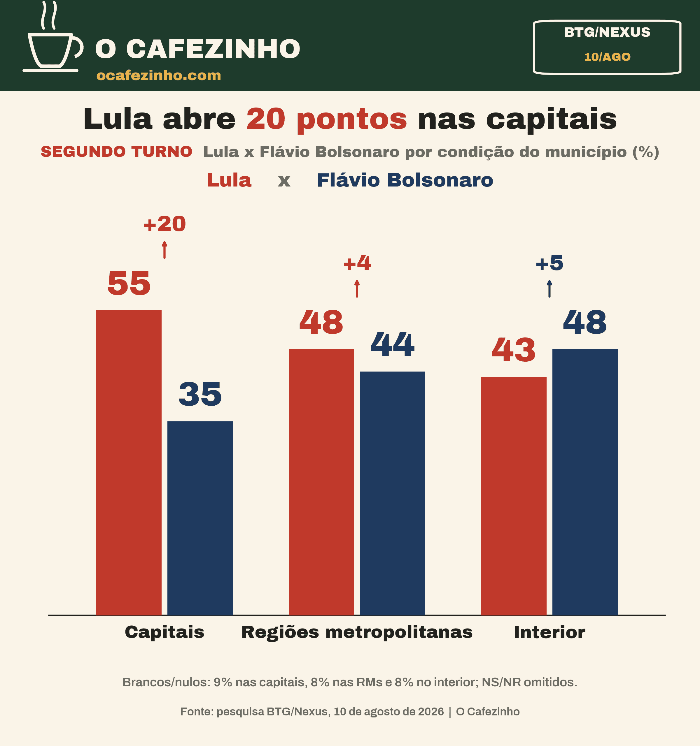 Lula amplia vantagem em capitais, aponta pesquisa BTG/Nexus